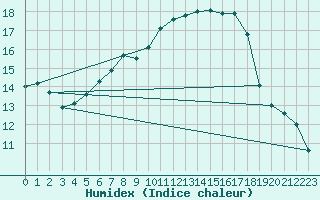 Courbe de l'humidex pour Steinhagen-Negast