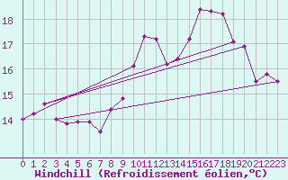 Courbe du refroidissement olien pour De Bilt (PB)