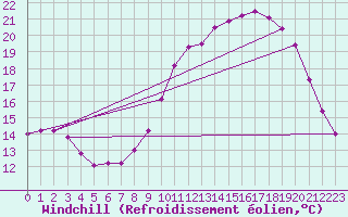Courbe du refroidissement olien pour Bourg-en-Bresse (01)