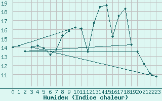 Courbe de l'humidex pour Tomelloso