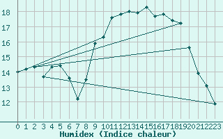 Courbe de l'humidex pour Hyres (83)