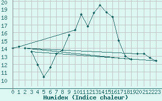 Courbe de l'humidex pour Seefeld