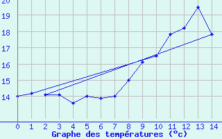 Courbe de tempratures pour Wy-Dit-Joli-Village (95)