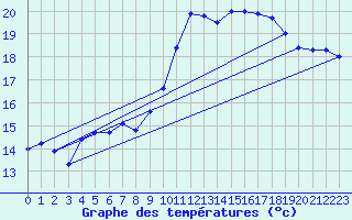 Courbe de tempratures pour Brest (29)