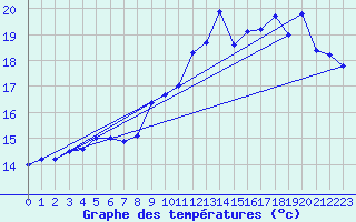 Courbe de tempratures pour Le Bourget (93)