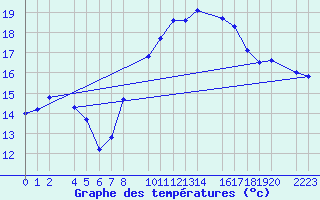 Courbe de tempratures pour Roquetas de Mar