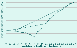 Courbe de l'humidex pour Oloron (64)