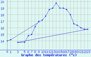 Courbe de tempratures pour Monte Cimone
