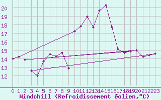 Courbe du refroidissement olien pour Hyres (83)