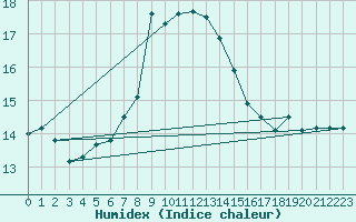 Courbe de l'humidex pour Alicante