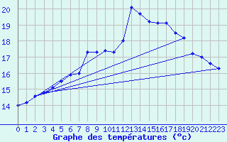 Courbe de tempratures pour Cabo Busto