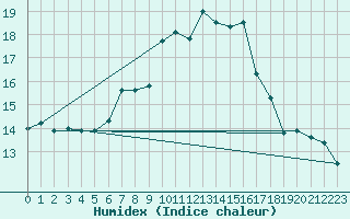 Courbe de l'humidex pour Warburg