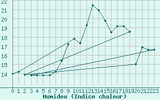 Courbe de l'humidex pour Ste (34)