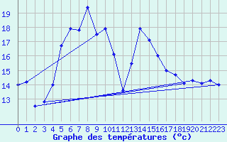 Courbe de tempratures pour Baisoara