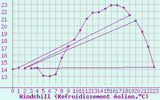 Courbe du refroidissement olien pour Quimper (29)