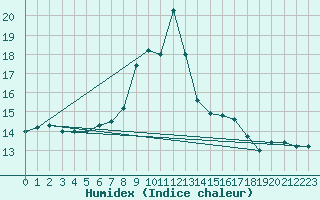 Courbe de l'humidex pour Ceahlau Toaca