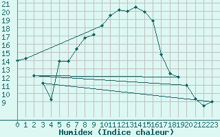 Courbe de l'humidex pour Les Eplatures - La Chaux-de-Fonds (Sw)