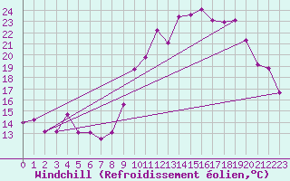 Courbe du refroidissement olien pour Saint-Andr-de-Sangonis (34)