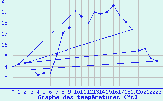 Courbe de tempratures pour Mariapfarr