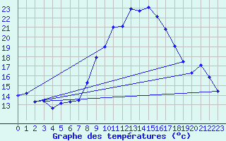 Courbe de tempratures pour Grchen