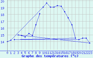 Courbe de tempratures pour Fishbach