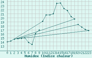 Courbe de l'humidex pour Badajoz