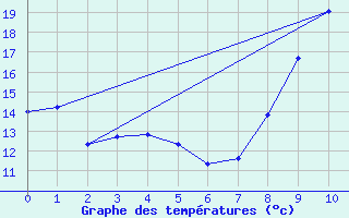 Courbe de tempratures pour Saint Hippolyte-du-Fort (30)