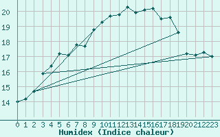 Courbe de l'humidex pour Somna-Kvaloyfjellet