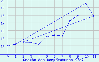 Courbe de tempratures pour Holzkirchen