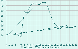 Courbe de l'humidex pour Yenierenkoy