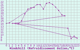 Courbe du refroidissement olien pour Schmittenhoehe
