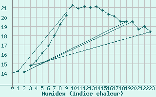 Courbe de l'humidex pour Lauwersoog Aws