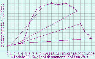 Courbe du refroidissement olien pour Wernigerode