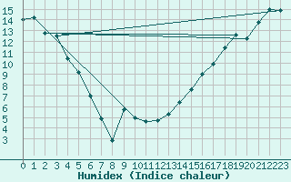 Courbe de l'humidex pour Fort Simpson Climate