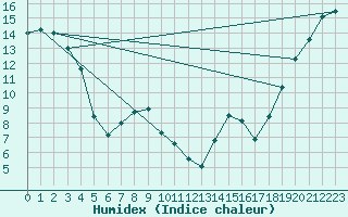 Courbe de l'humidex pour Prince George Airport Auto