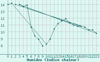 Courbe de l'humidex pour Ile du Levant (83)