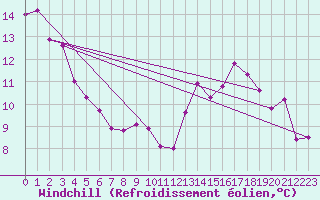 Courbe du refroidissement olien pour Besanon (25)