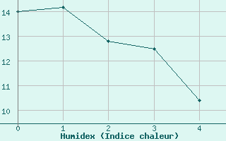 Courbe de l'humidex pour Fort Simpson Climate