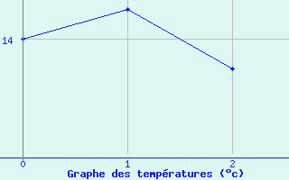 Courbe de tempratures pour Juva Partaala