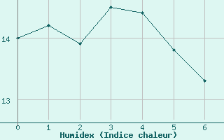 Courbe de l'humidex pour Dourbes (Be)