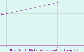 Courbe du refroidissement olien pour Cape Reinga
