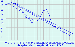 Courbe de tempratures pour Amur (79)