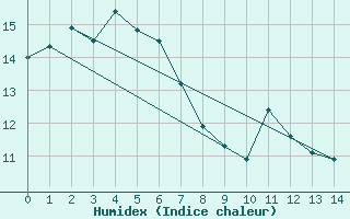 Courbe de l'humidex pour King Island Airport