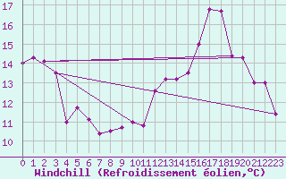 Courbe du refroidissement olien pour Auxerre-Perrigny (89)