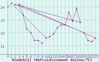 Courbe du refroidissement olien pour Muret (31)
