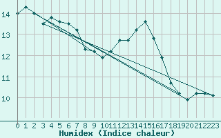 Courbe de l'humidex pour Saint-Brevin (44)