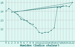 Courbe de l'humidex pour Bella Coola Airport