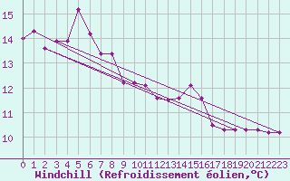 Courbe du refroidissement olien pour Hd-Bazouges (35)