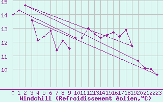 Courbe du refroidissement olien pour Saint-Romain-de-Colbosc (76)