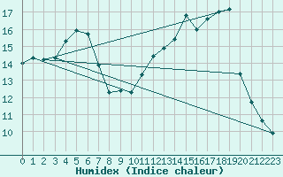 Courbe de l'humidex pour Chevru (77)